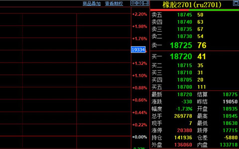 天然胶期货价格低至18630元