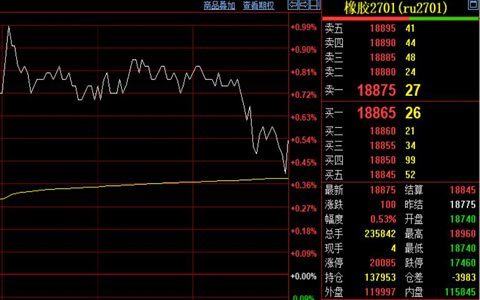天然胶期货价格收涨100元报18875元