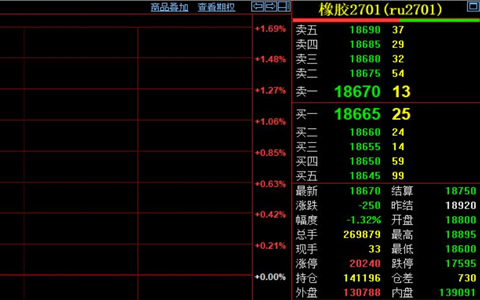 天然胶主力合约收跌250元 盘中下探至18600元