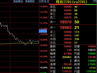 天然胶期货价格收涨140元至18965元