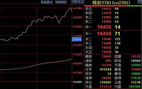 天然胶期货价格冲高至19480元