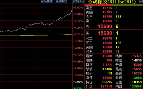 合成胶期货大涨850元 收盘15680元刷新阶段新高