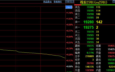 天然胶期货震荡收跌150元至19275元