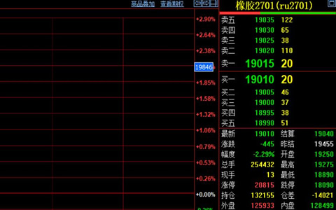 沪胶主力高位跳水收报19010元 节前避险升温