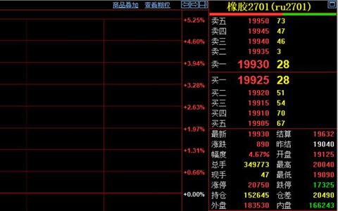 天然橡胶期货站上两万关口