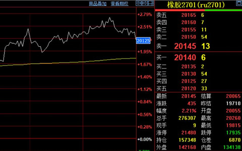天然胶期货节后震荡偏强格局延续