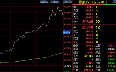 天然胶期货价格站上20775高点