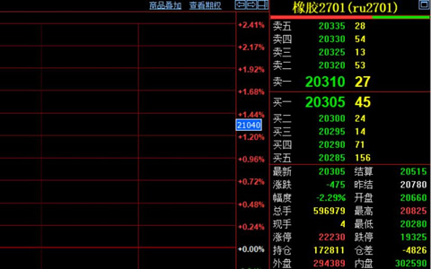 天然橡胶期货收盘价跌475元至20305元