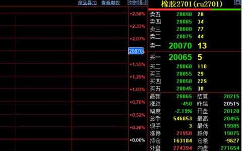 天然橡胶主力合约盘中失守两万关口