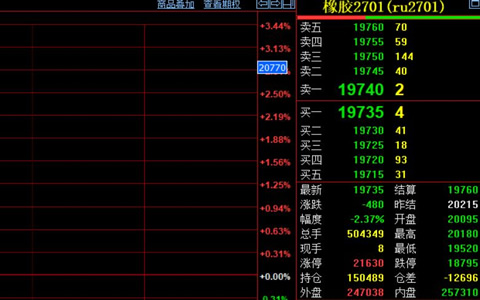 天然胶期货收盘价跌480元至19735元