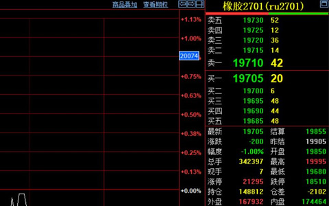 天然胶期货价格低点下探至19680元
