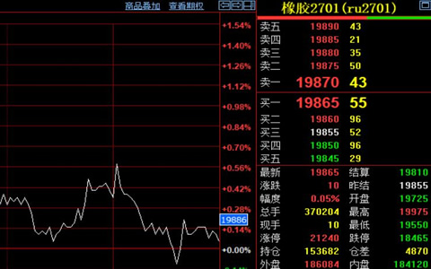 天然胶期货价格窄幅收涨至19725元
