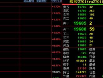 天然橡胶期货回落125元 成本支撑仍在