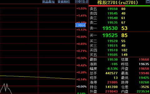 天然胶期货震荡收跌至19530元