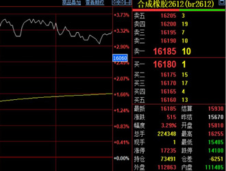 合成胶期货收涨515元至16185元