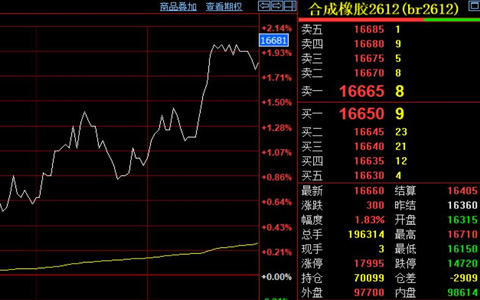 合成胶期货价格收涨300元至16660元