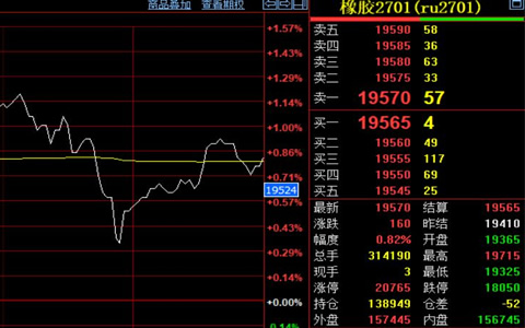 天然胶期货价格高点冲至19715元