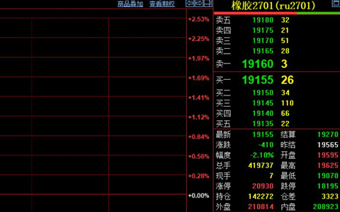 沪胶主力收报19155元 单日跌2.1%