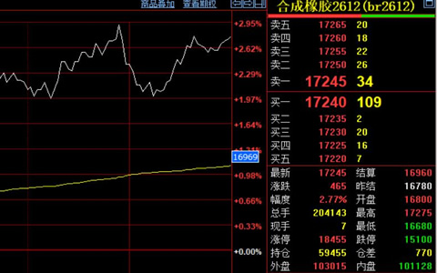 合成胶期货价格收涨至17245元